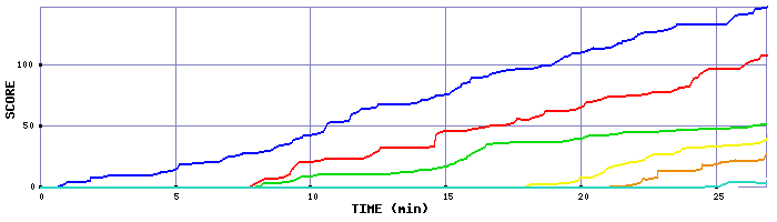 Score Graph