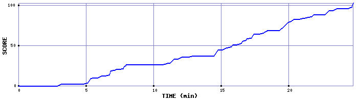 Score Graph