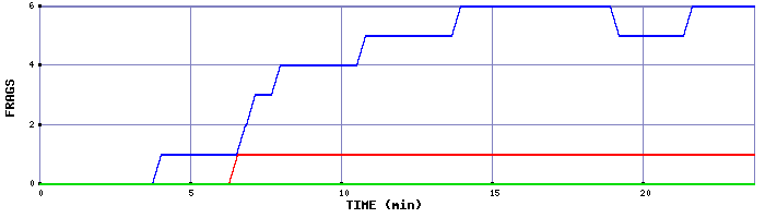 Frag Graph