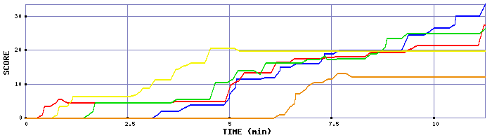 Score Graph