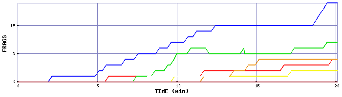 Frag Graph