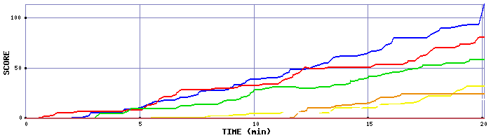 Score Graph