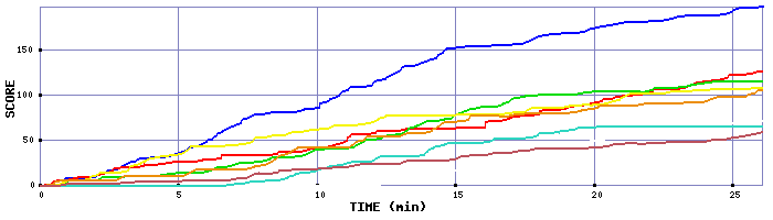Score Graph