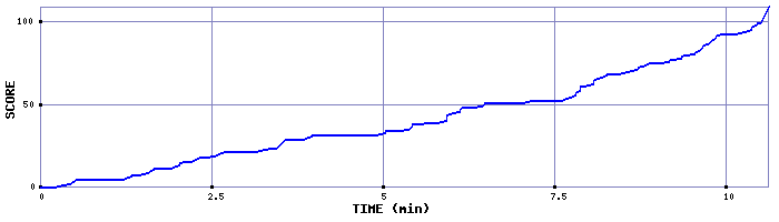 Score Graph