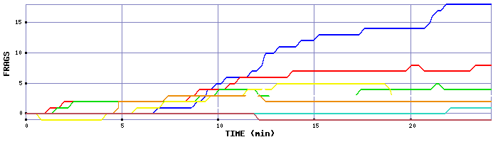 Frag Graph