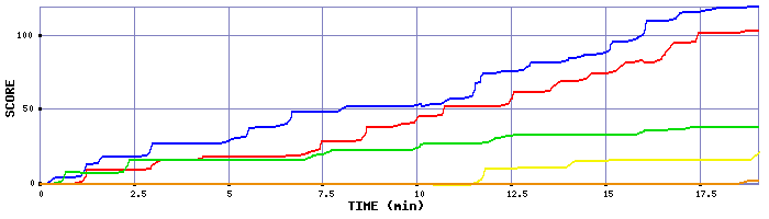 Score Graph