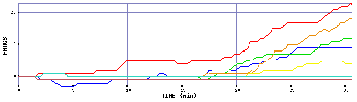 Frag Graph