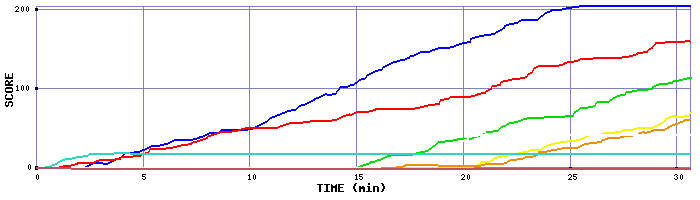 Score Graph