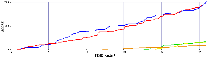 Score Graph