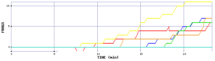 Frag Graph