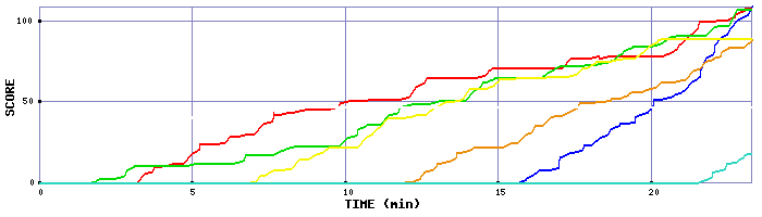 Score Graph