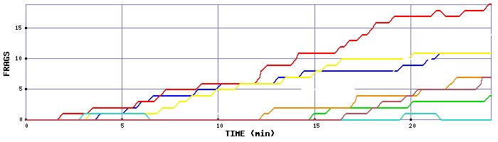 Frag Graph