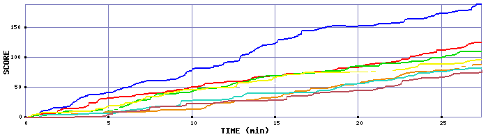 Score Graph