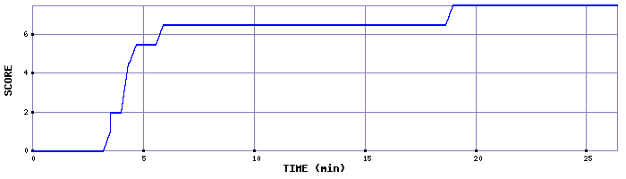 Score Graph