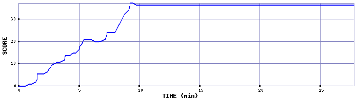 Score Graph