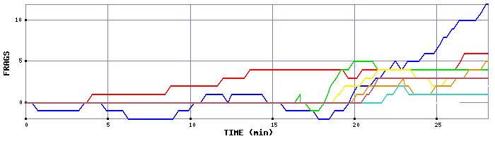 Frag Graph