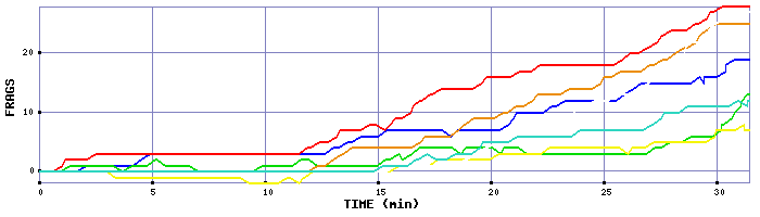 Frag Graph