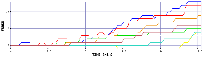 Frag Graph