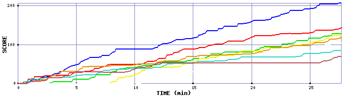 Score Graph