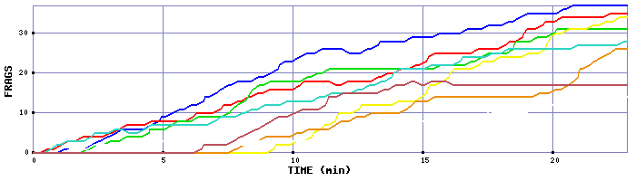 Frag Graph