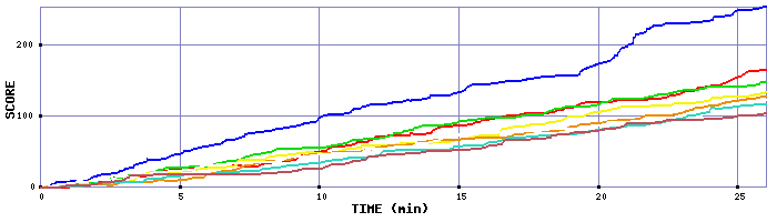 Score Graph
