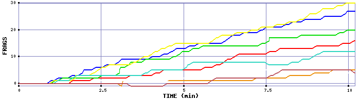 Frag Graph