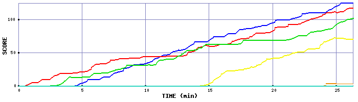 Score Graph