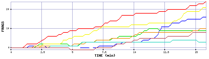 Frag Graph