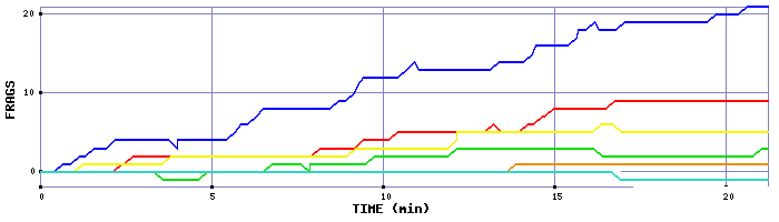 Frag Graph