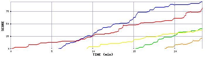 Score Graph