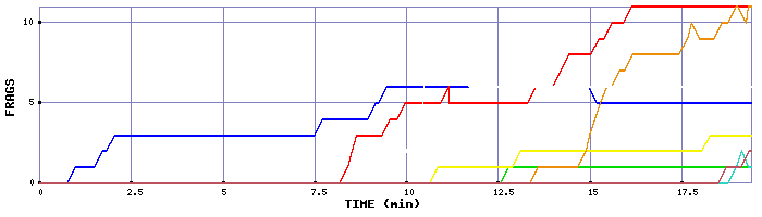 Frag Graph