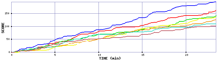 Score Graph