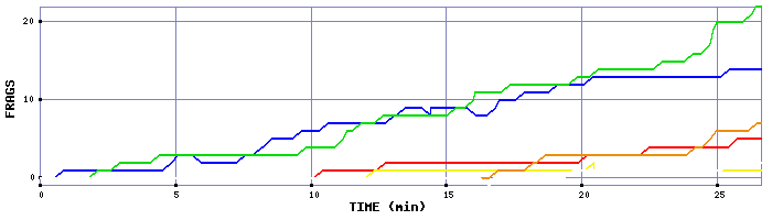 Frag Graph