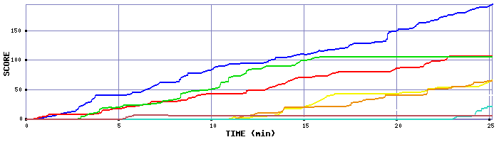 Score Graph