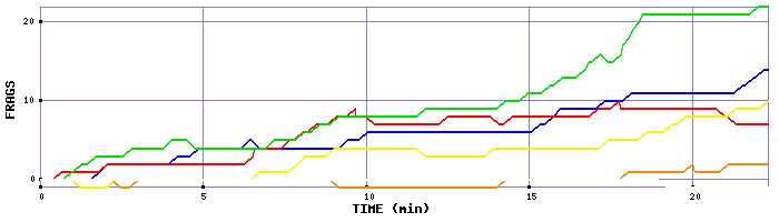 Frag Graph