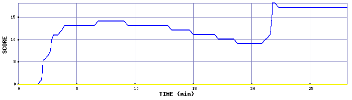 Score Graph