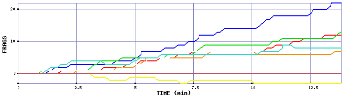 Frag Graph