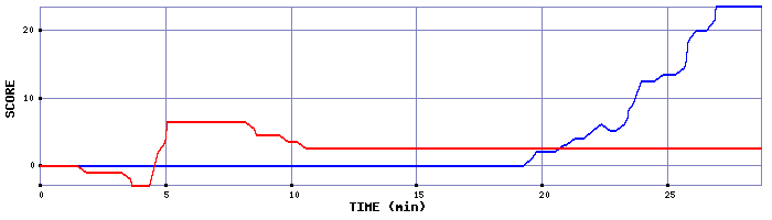 Score Graph