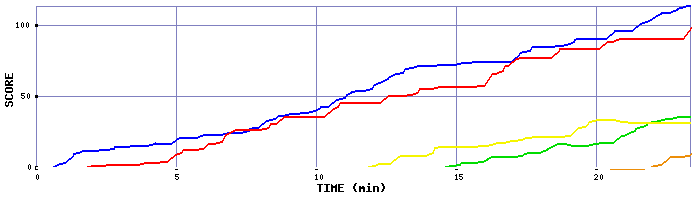 Score Graph