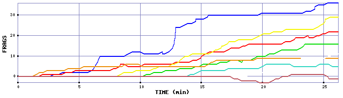 Frag Graph