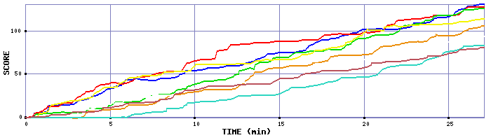 Score Graph