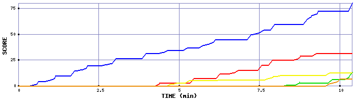 Score Graph