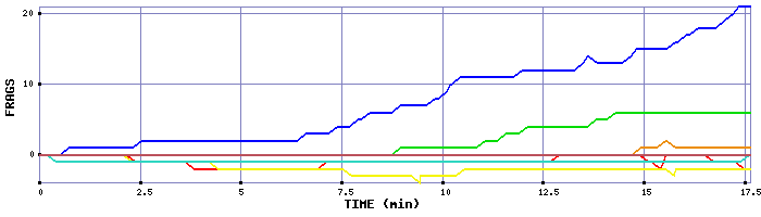 Frag Graph