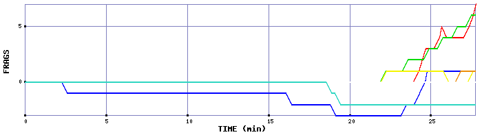 Frag Graph