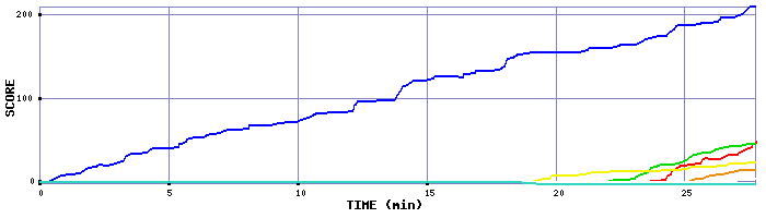 Score Graph