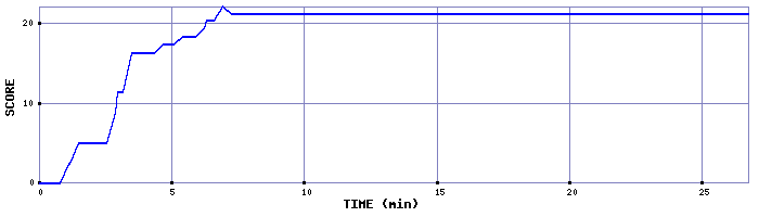 Score Graph