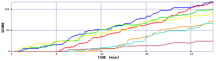 Score Graph