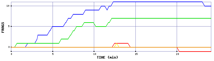 Frag Graph