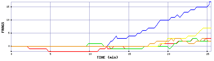 Frag Graph