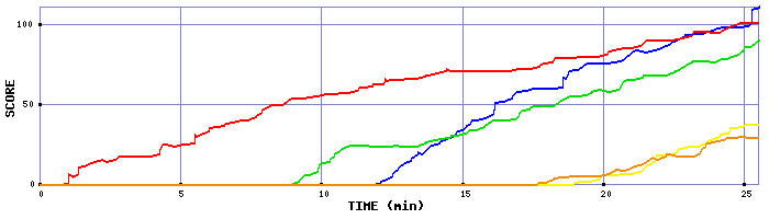 Score Graph